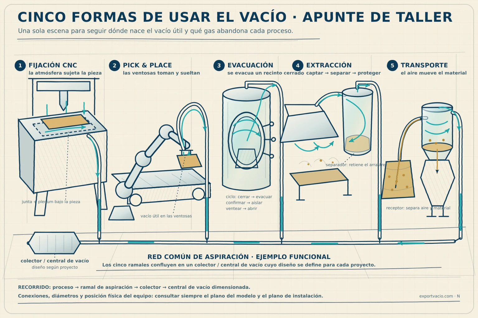 Dibujo técnico a mano de una escena industrial continua con fijación CNC, Pick and Place, evacuación, extracción y transporte neumático.