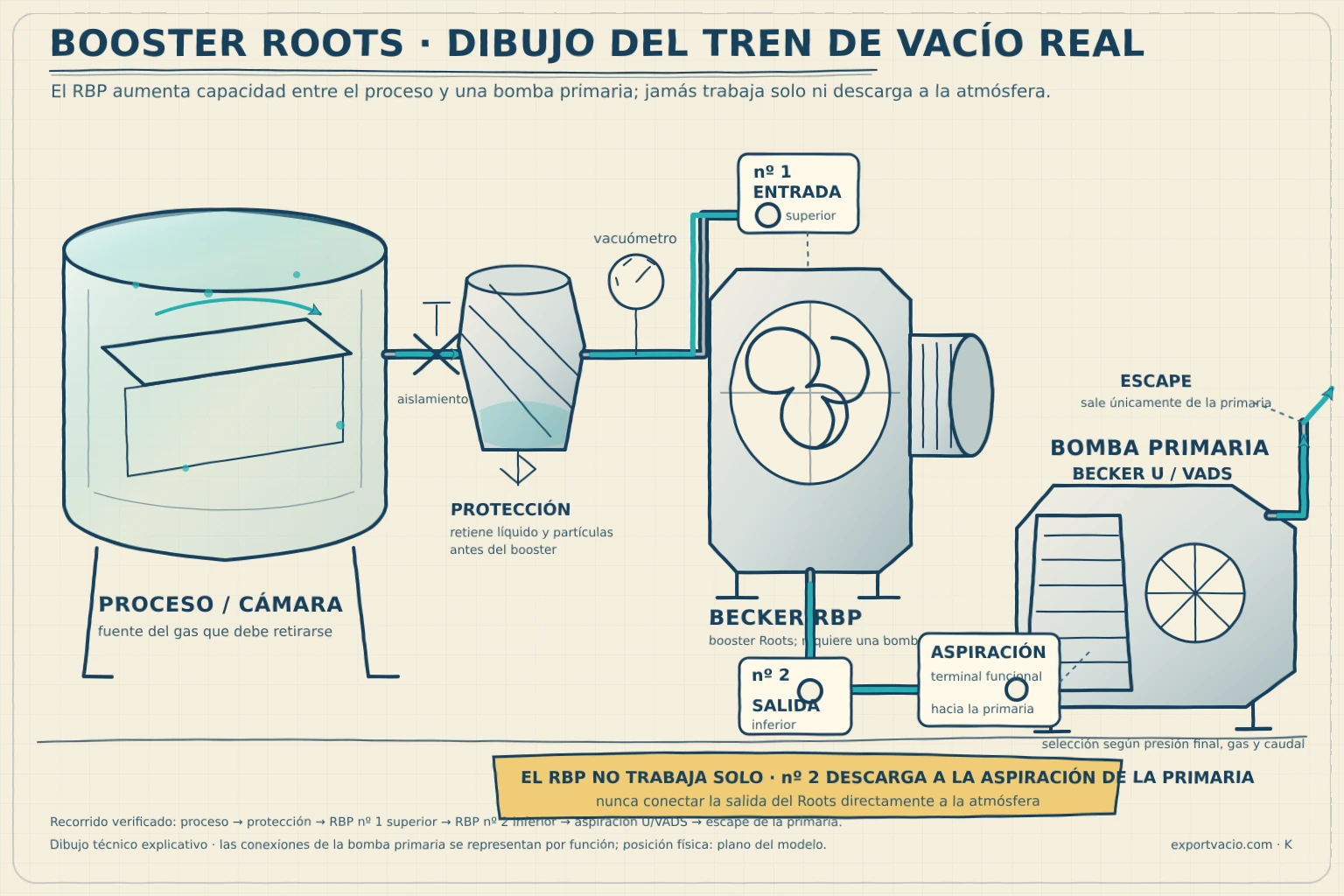 Dibujo técnico a mano de un proceso con protección, booster BECKER RBP y bomba primaria U o VADS.