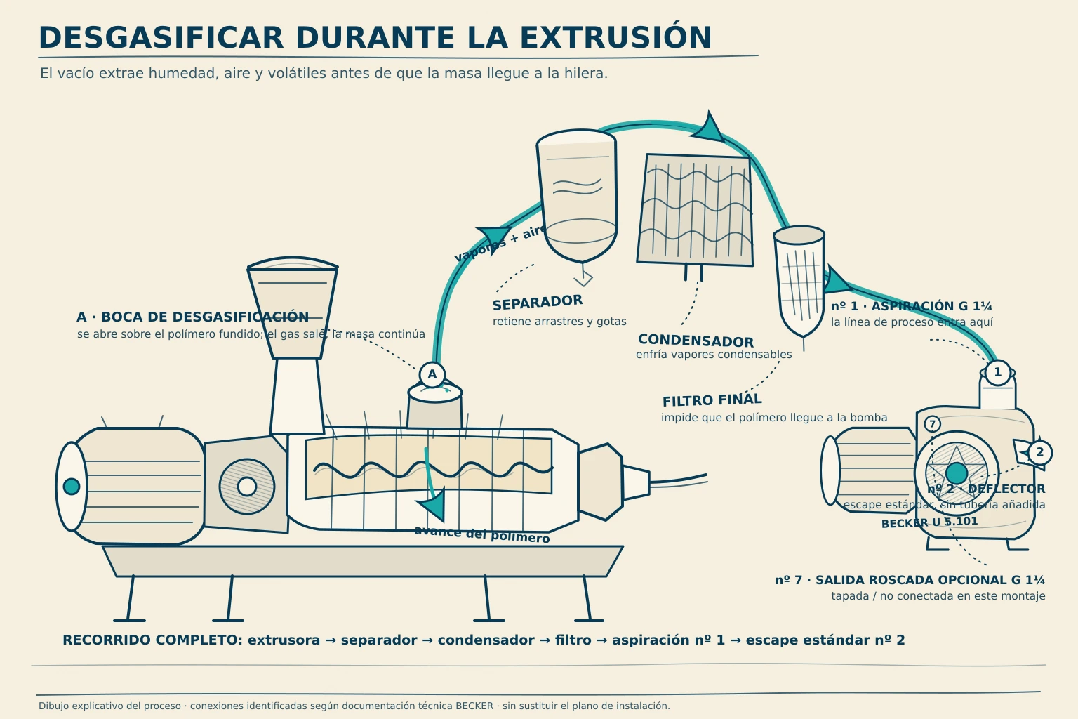 Dibujo técnico a mano del proceso de desgasificación de una extrusora con separador, condensador, filtro y BECKER U 5.101.