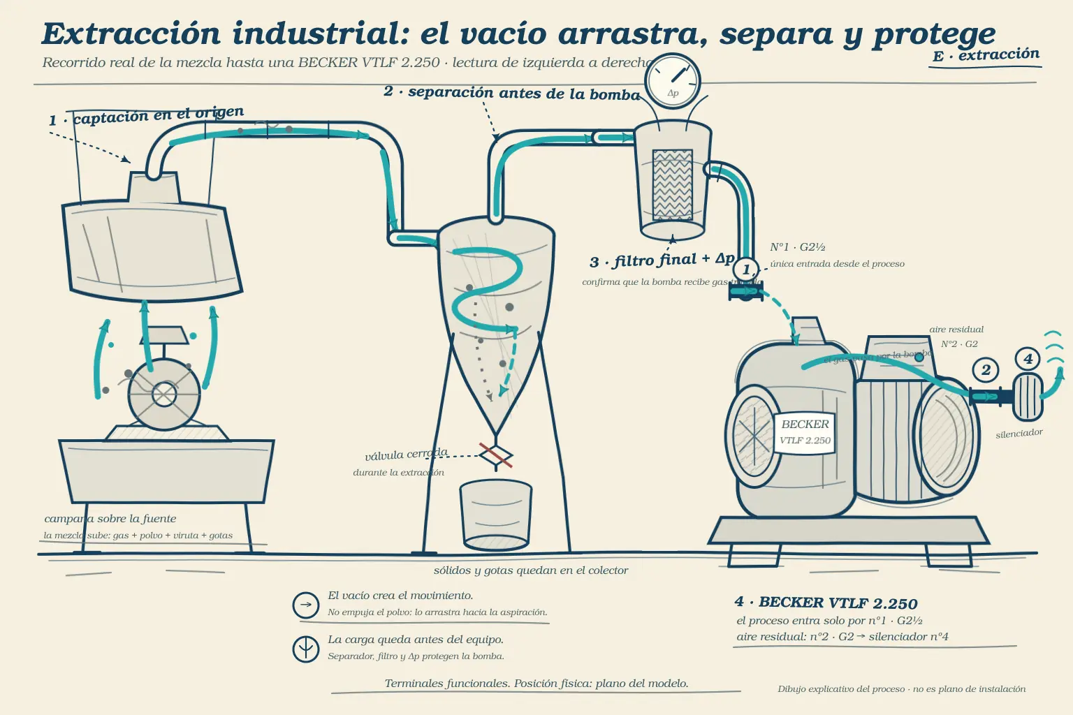 Dibujo técnico a mano del proceso de extracción, separación y protección con una BECKER VTLF 2.250.
