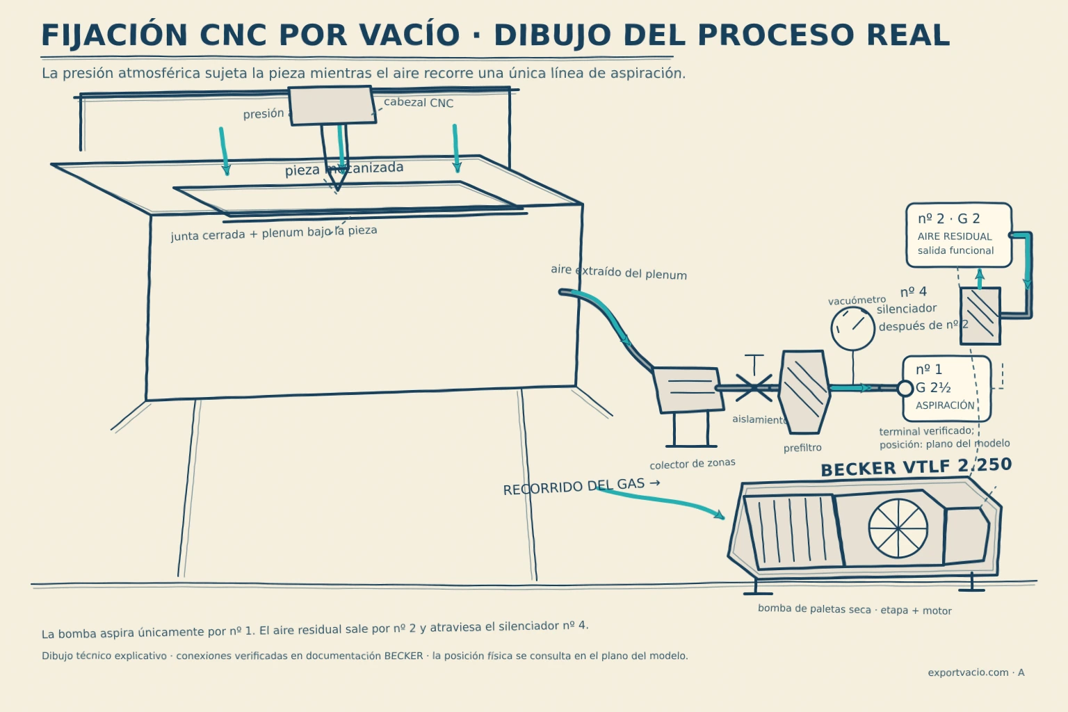 Dibujo técnico a mano del proceso completo de fijación CNC por vacío con una BECKER VTLF 2.250.