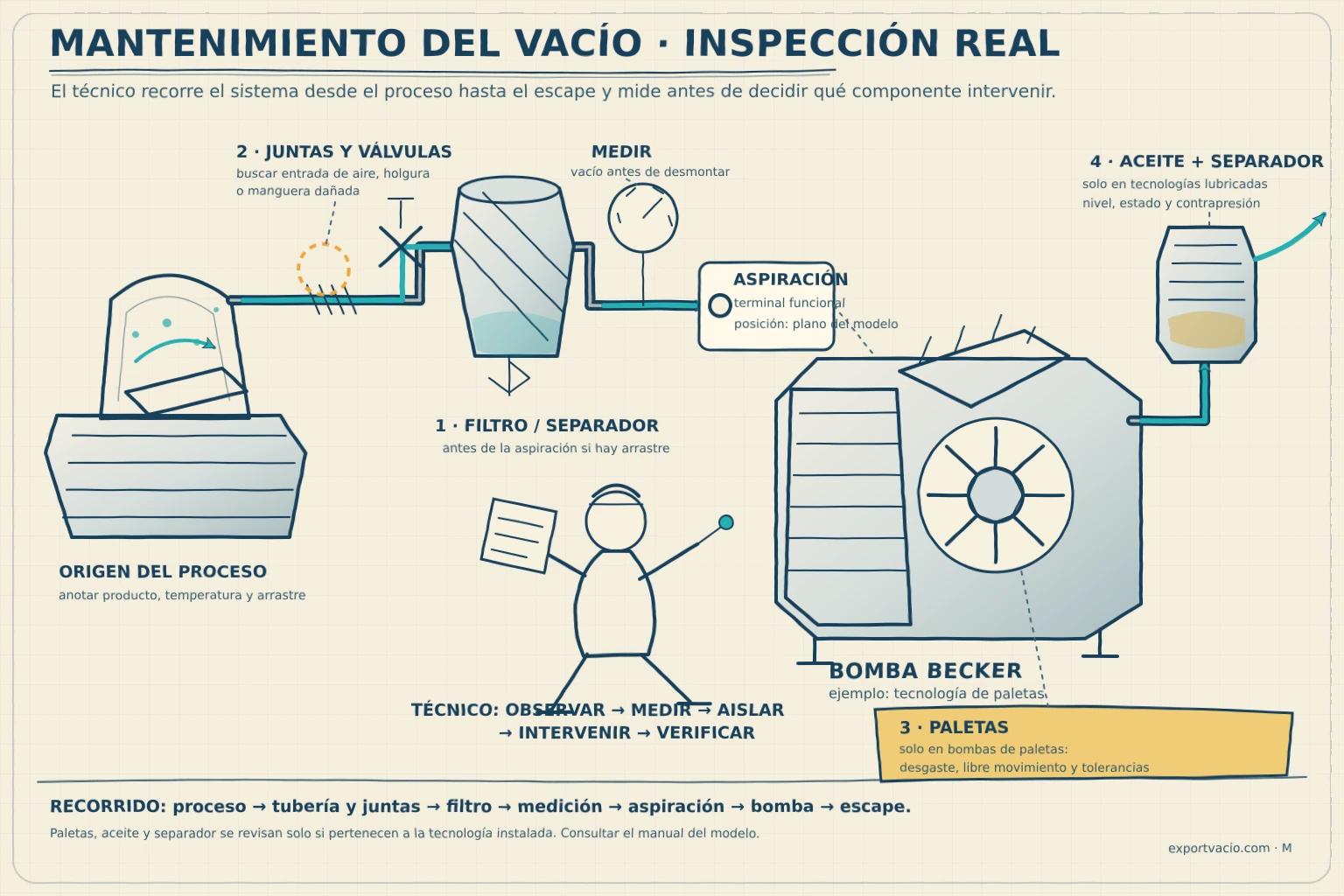 Dibujo técnico a mano de un técnico siguiendo el circuito de vacío desde el proceso hasta la bomba y el escape.