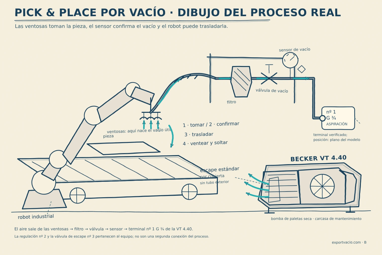Dibujo técnico a mano del proceso completo Pick and Place con ventosas y una BECKER VT 4.40.