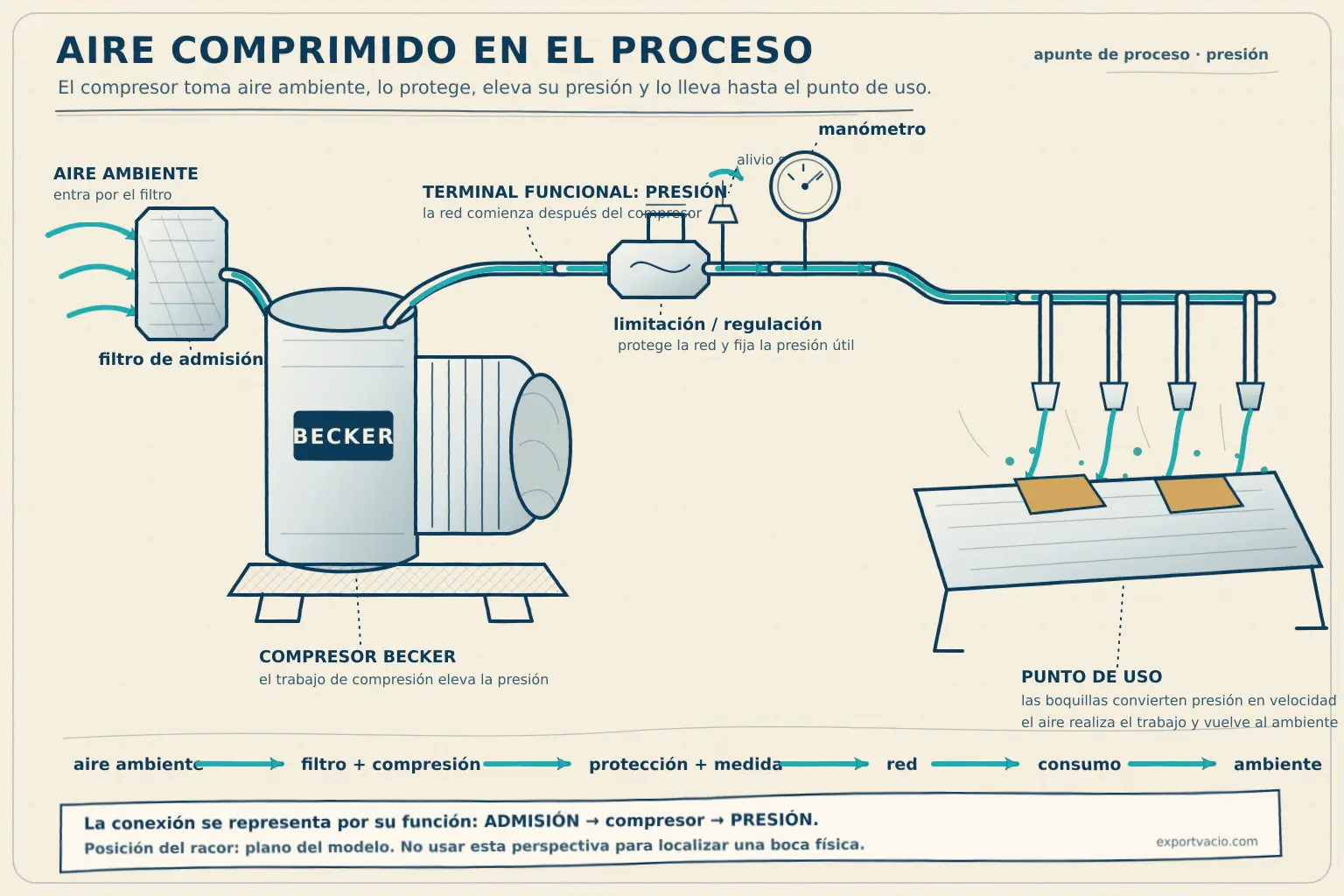 Dibujo técnico a mano de un proceso completo de presión con admisión, compresor BECKER, regulación, medición y boquillas.