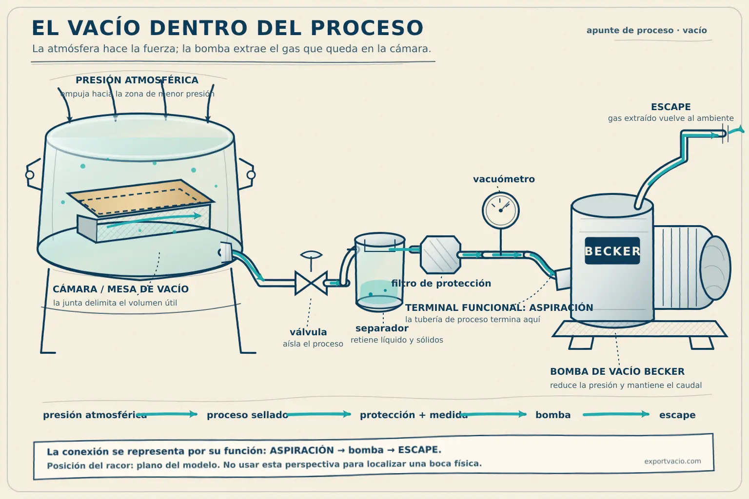 Dibujo técnico a mano de un proceso completo de vacío con cámara, separación, protección, medición, bomba BECKER y escape.