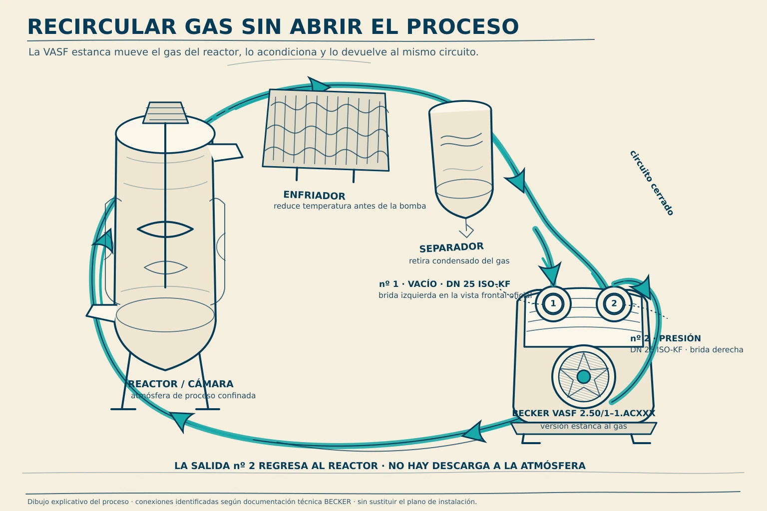 Dibujo técnico a mano de un circuito cerrado de gas con reactor, enfriador, separador y BECKER VASF 2.50/1 estanca.
