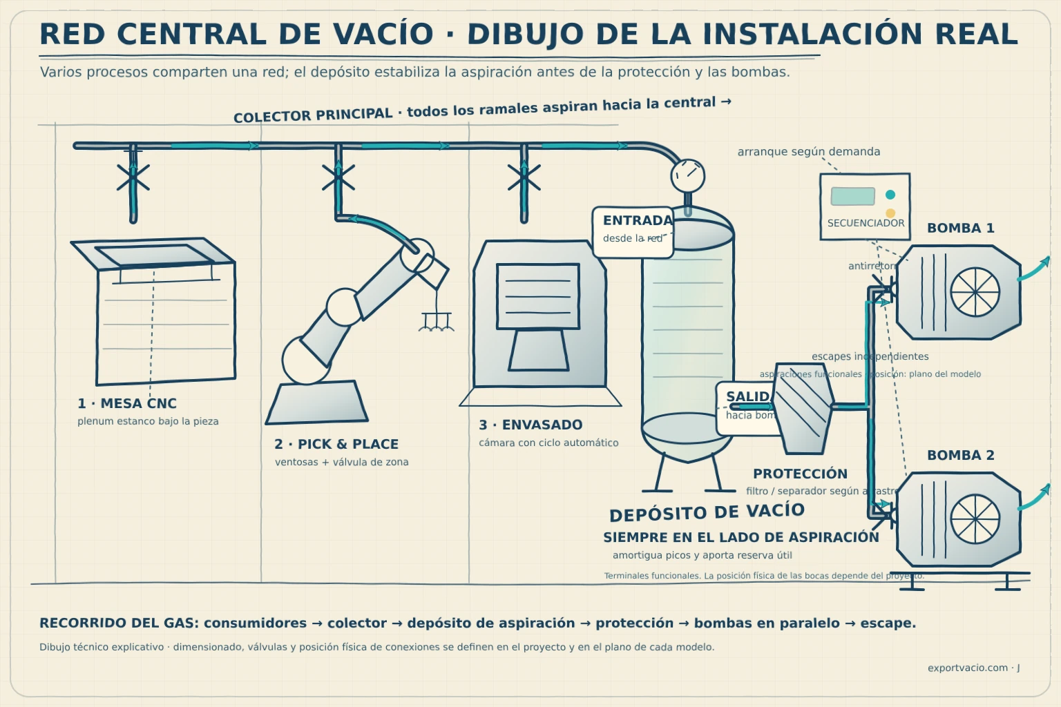 Dibujo técnico a mano de una red central con consumidores, colector, depósito en aspiración, protección y bombas en paralelo.