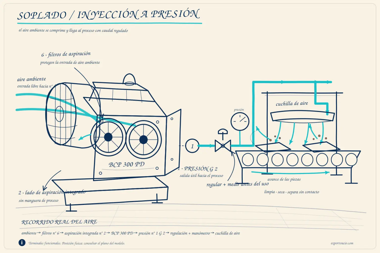 Dibujo técnico a mano del proceso de soplado e inyección con una BECKER BCP 300 PD.
