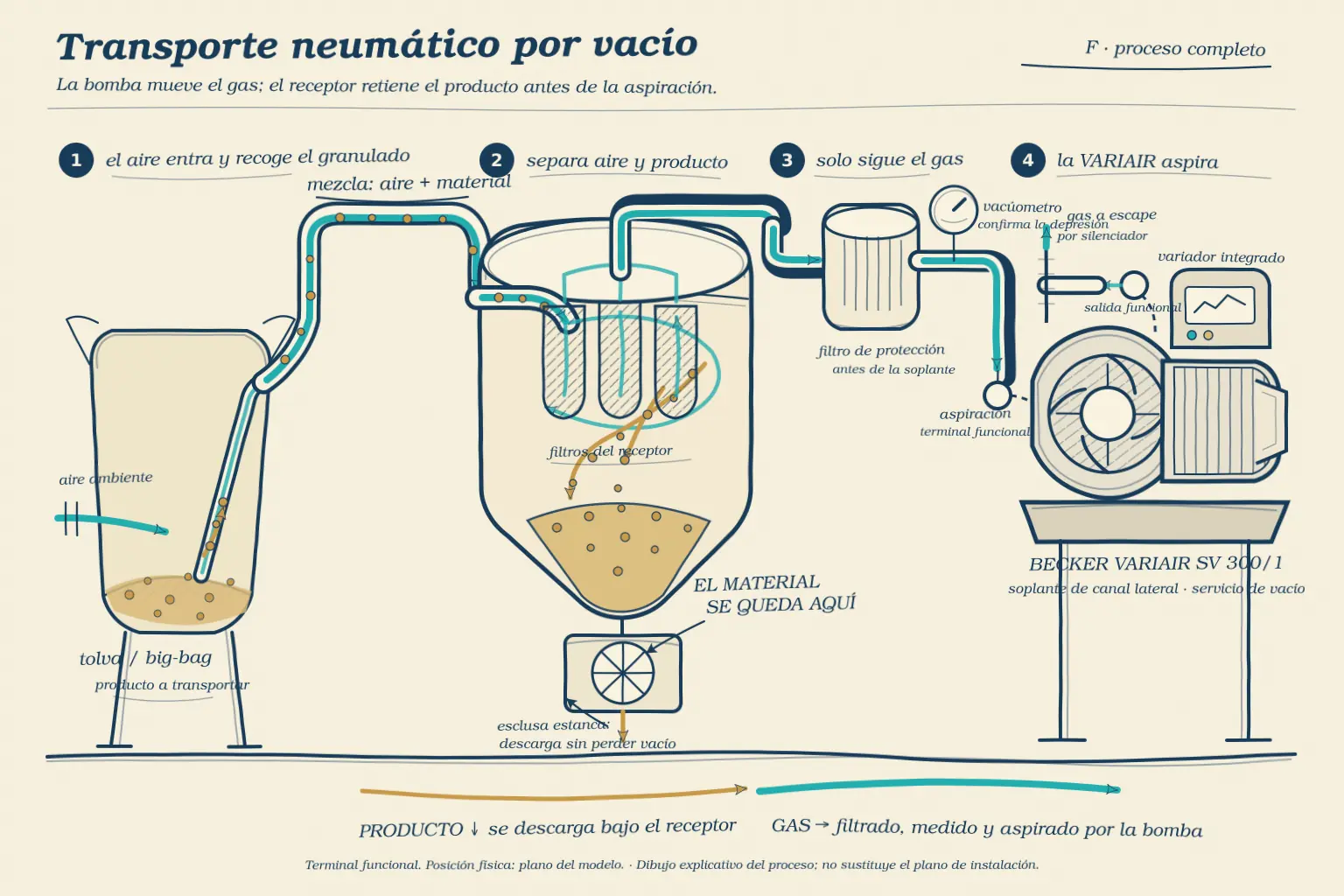 Dibujo técnico a mano del proceso completo de transporte neumático por vacío con receptor y BECKER VARIAIR SV 300/1.